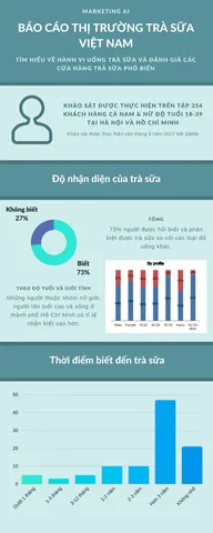 Khảo Sát Nhu Cầu Uống Trà Sữa: Hành Vi, Sở Thích Và Xu Hướng Thị Trường Khảo Sát Nhu Cầu Uống Trà Sữa: Hành Vi, Sở Thích Và Xu Hướng Thị Trường