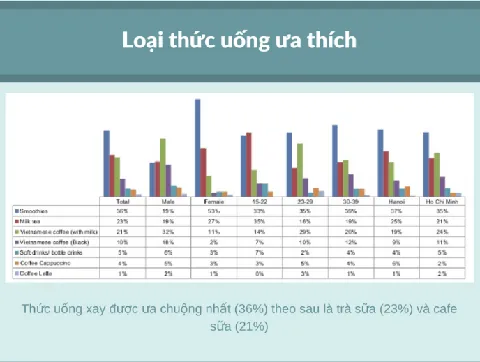 Nghiên Cứu Thị Trường Trà Sữa Việt Nam: Phân Tích Xu Hướng, Quy Mô & Cơ Hội Đầu Tư Nghiên Cứu Thị Trường Trà Sữa Việt Nam: Phân Tích Xu Hướng, Quy Mô & Cơ Hội Đầu Tư