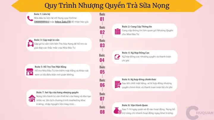 Chi Phí Nhượng Quyền Trà Sữa Nọng: Cập Nhật Mới Nhất & Tư Vấn Đầu Tư