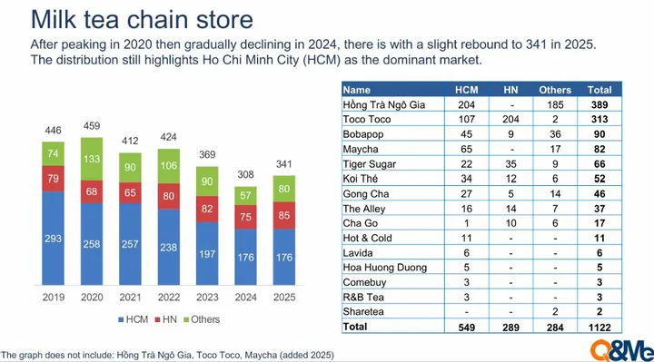 Phân Tích Thị Trường Trà Sữa Việt Nam: Quy Mô, Xu Hướng, Cơ Hội & Thách Thức 2026 Phân Tích Thị Trường Trà Sữa Việt Nam: Quy Mô, Xu Hướng, Cơ Hội & Thách Thức 2026