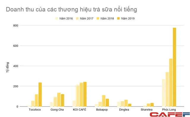 Thị Trường Trà Sữa 2018: Những Thay Đổi & Xu Hướng Cạnh Tranh Thị Trường Trà Sữa 2018: Những Thay Đổi & Xu Hướng Cạnh Tranh
